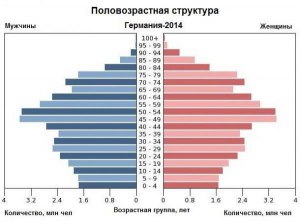 Как называется диаграмма о численности мужчин и женщин по возрастам?