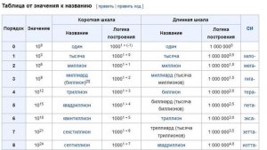 Что больше, - тысяча в миллиардной степени или миллиард в тысячной?