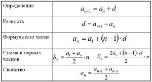 Сколько есть возр-х арифметич. прогрессий из 11 членов (число от 1 до 220)?