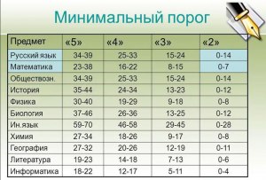 ЕГЭ: сколько нужно минимум первичных и тестовых баллов для аттестата?