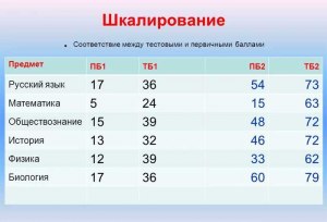 ЕГЭ: сколько минимум первичных, тестовых баллов для подачи документов ВУЗ?