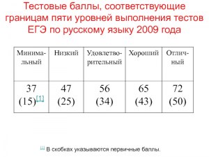 Первичные и тестовые баллы ЕГЭ по русскому языку, в чем разница?