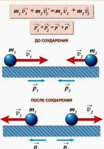 Как записать закон сохранения импульса?