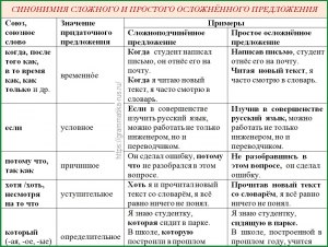 Какие из приведенных предложений осложненные (см)?