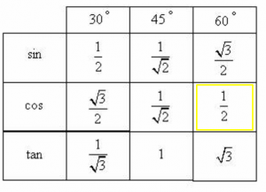 Чему равен cos 180, cos 90, cos 60, cos 45, cos 30, cos 0?