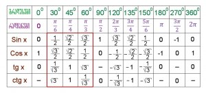 Чему равен ctg 180, ctg 90, ctg 60, ctg 45, ctg 30, ctg 0?