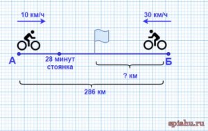 Как решить: Из пунктов А и В (расстояние 100 км) выезжают 2 велосипедиста?
