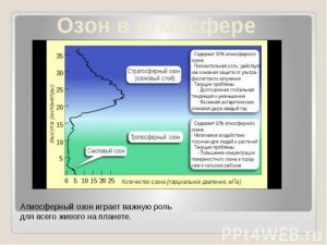 Где озон играет положительную роль, защищая нас от вредного воздействия?